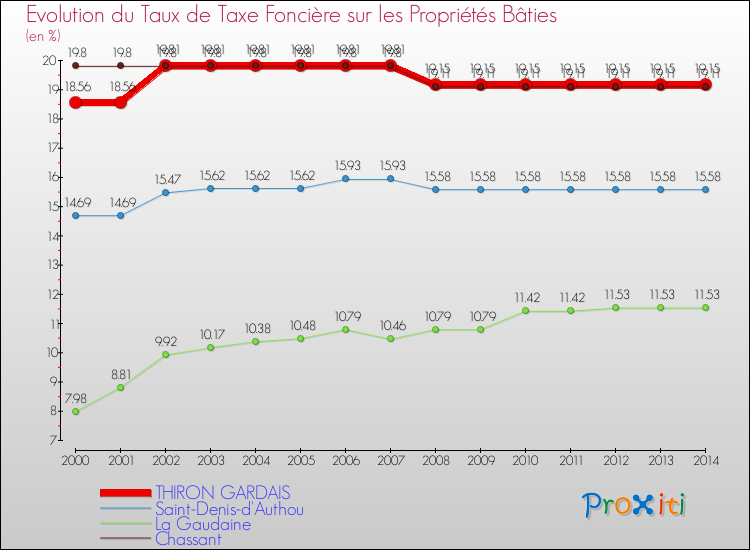 Evolution du taux de la taxe foncière sur le bati pour THIRON GARDAIS et les communes proches de 2000 à 2014 Comparaison des taux de taxe foncière sur le bati pour THIRON GARDAIS et les communes voisines de 2000 à 2014